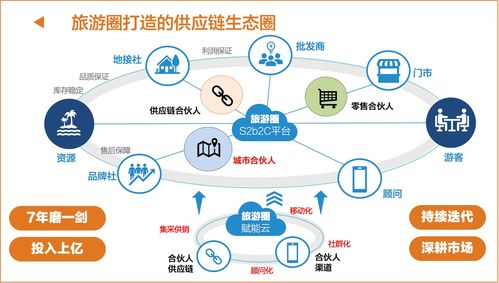 旅游圈城市合伙人 迎接零售3.0新機遇，重構(gòu)旅游業(yè)務(wù)新生態(tài)